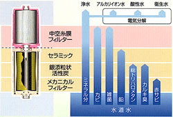 ダブルカートリッジでしっかりガード