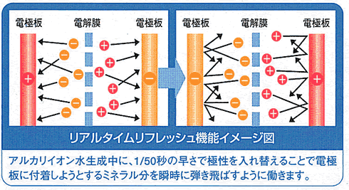 リアルタイムリフレッシュ機能