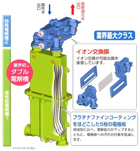 還元水アクアクイーンクリスタルのダブル電解槽