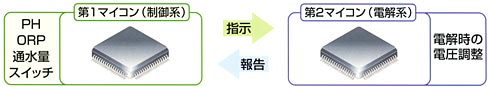 還元水アクアクイーンクリスタルの制御系・電解系はダブルマイコン搭載。