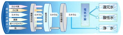 水の都EXの大容量浄水器カートリッジ