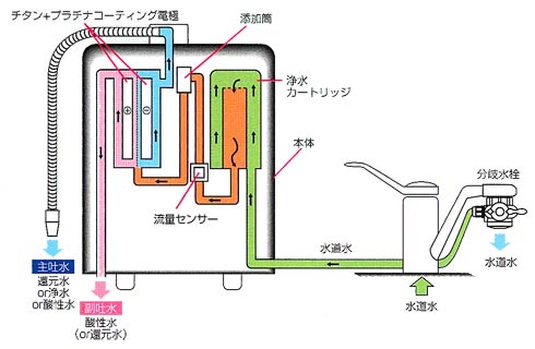 水量が変化しても設定したレンジに対応した電解力を自動制御