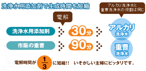強電解洗浄水生成器 トリプルワンダーは生成時間を短縮