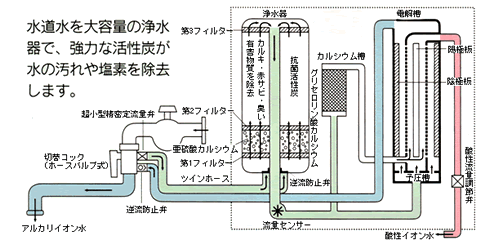 コロナ工業電解アルカリイオン水生成器アクシス